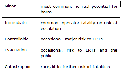 Table 1: A method for classifying scenarios for emergency planning