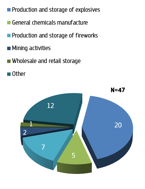Figure 3: Number of major accidents involving explosives (Source: eMARS)