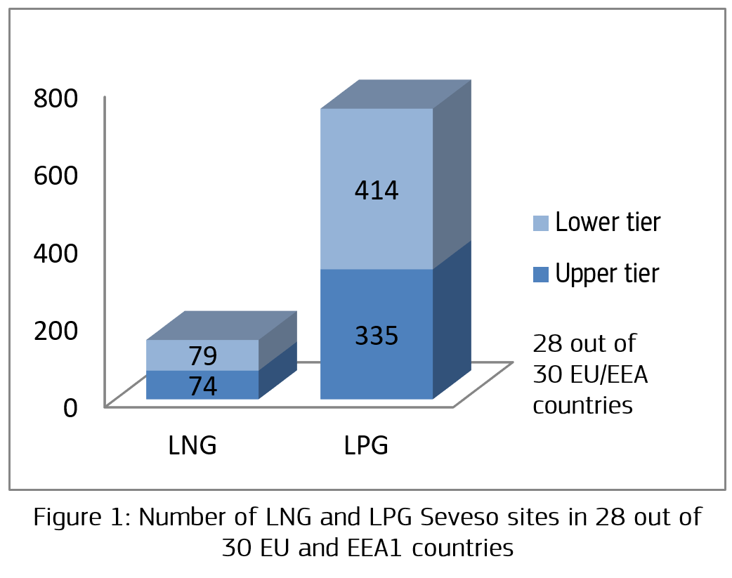 Figure 1: Number of LNG and LPG Seveso sites in 28 out of 30 EU and EEA1 countries