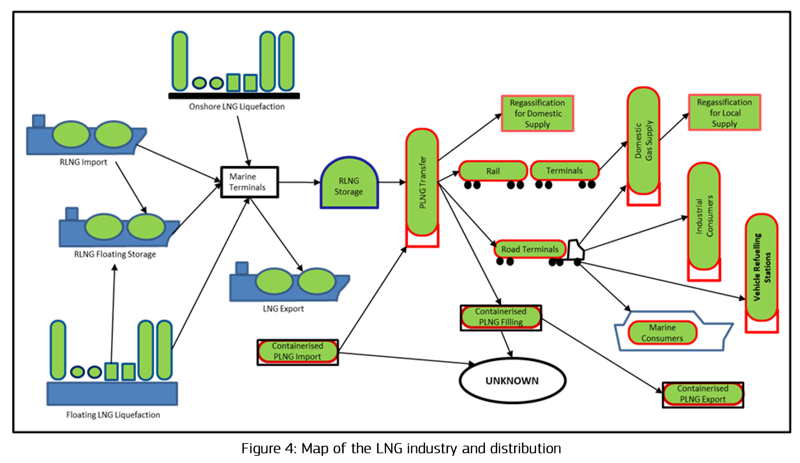 Figure 4: Map of the LNG industry and distribution